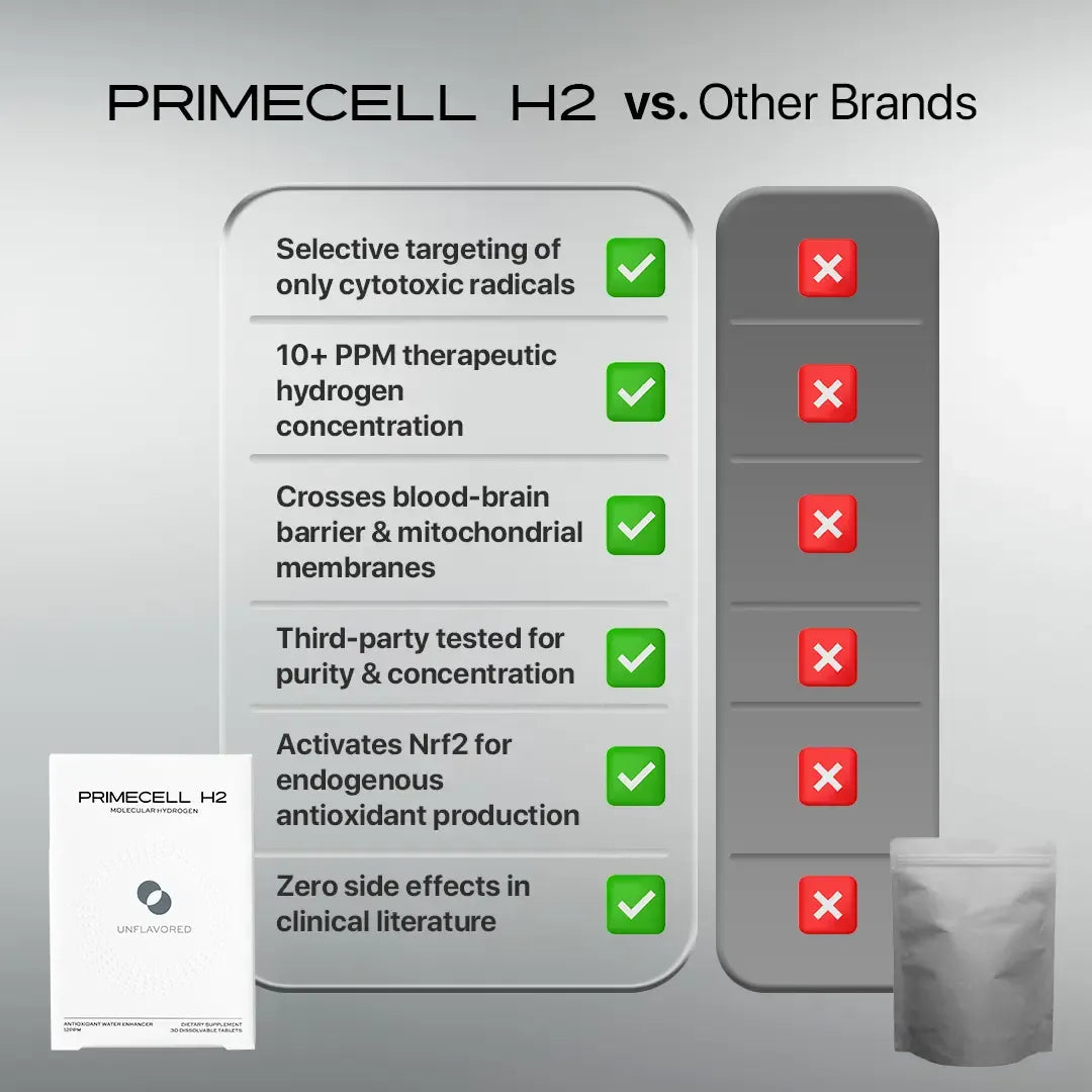 Exhausted All Day, Aging Faster Than You Should? PrimeCell H2 Protects Your Cells From The Inside Out.